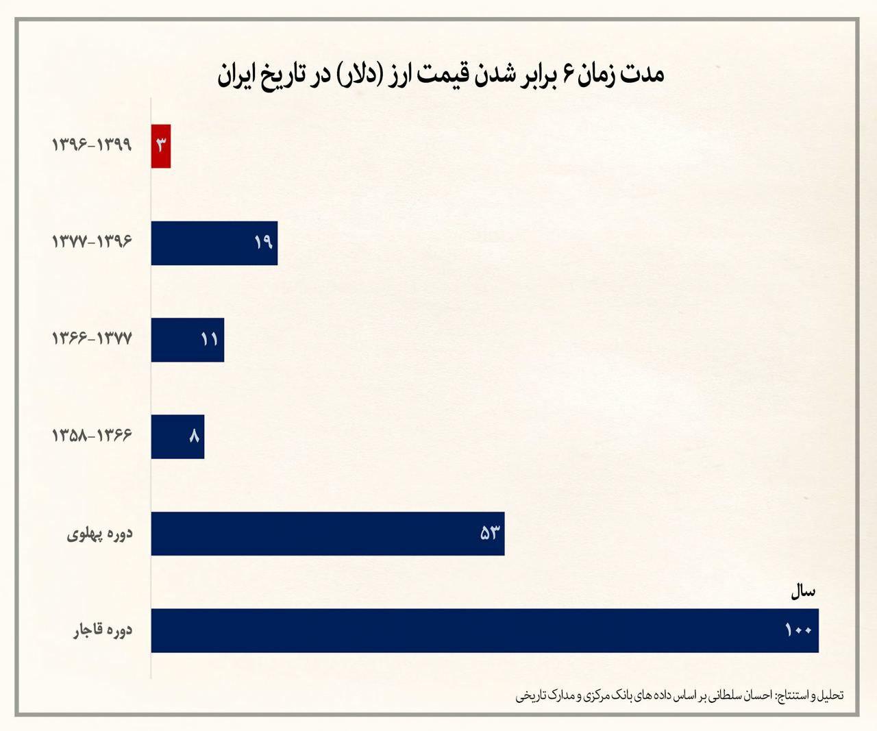 بدترین نحوه اداره اقتصاد ایران در سه سال گذشته