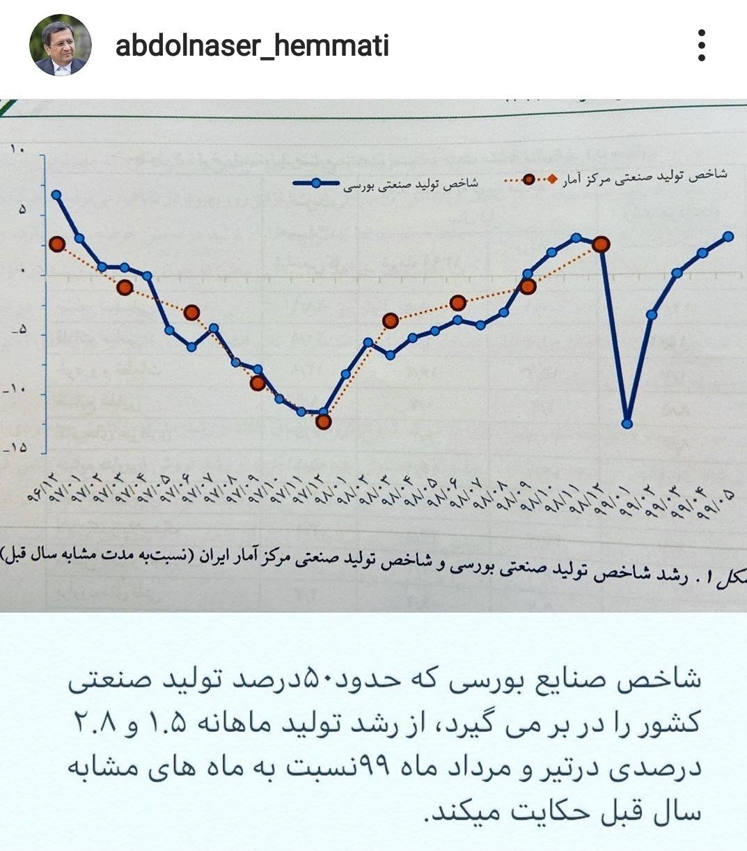 رشد ۲.۸ درصدی شاخص صنایع بورسی در مرداد ماه+نمودار