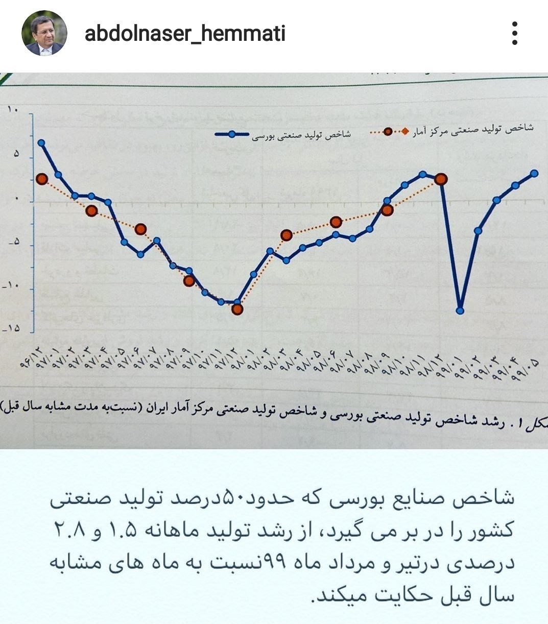 رشد ۲.۸ درصدی شاخص صنایع بورسی در مرداد ماه+نمودار