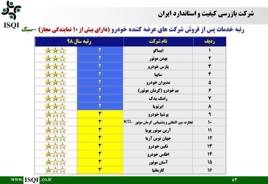 صدرنشینی خدمات پس از فروش ایران‌خودرو یازده ساله شد