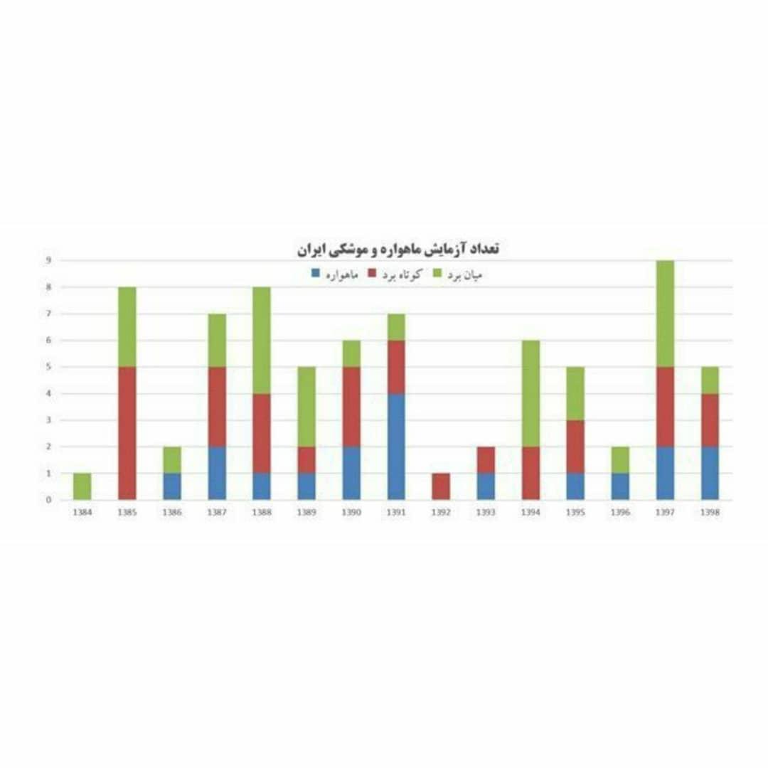 شکست فشار حداکثری در برابر قدرت موشکی