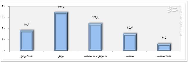 اظهارنظر آقای نصیری با یافته‌های پیمایش وزارت ارشاد در مورد حجاب ناهمخوان است