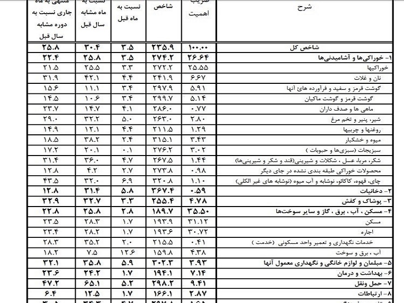 تغییرات قیمت ۱۲ گروه هزینه‌ای خانوار در مردادماه/ رشد ۳۳ درصدی قیمت پوشاک