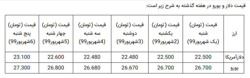 نرخ ارز در هفته ای که گذشت