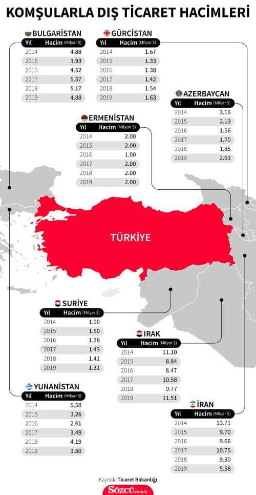 حجم تجارت خارجی ترکیه با همسایگانش