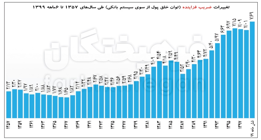 سرنخ‌های تورم در سیستم بانکی