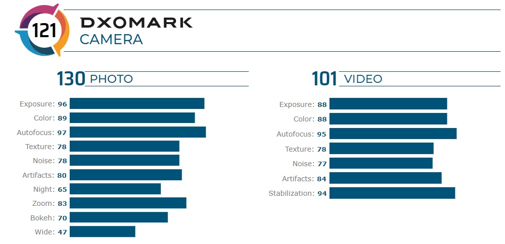 گلکسی نوت 20 الترا در جایگاه دهم فهرست «DxOMark» قرار گرفت