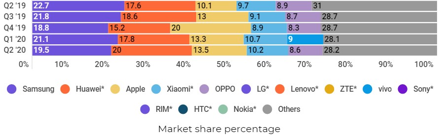 سیطره سامسونگ، هواوی و اپل بر بازار موبایل در فصل دوم 2020