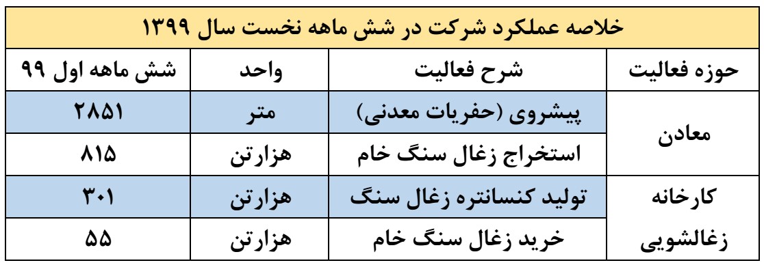 گزارش عملکرد شرکت زغال سنگ پروده طبس در 6 ماهه نخست سال 1399