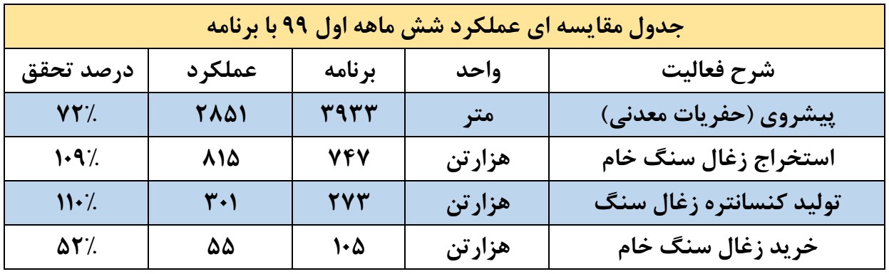 گزارش عملکرد شرکت زغال سنگ پروده طبس در 6 ماهه نخست سال 1399