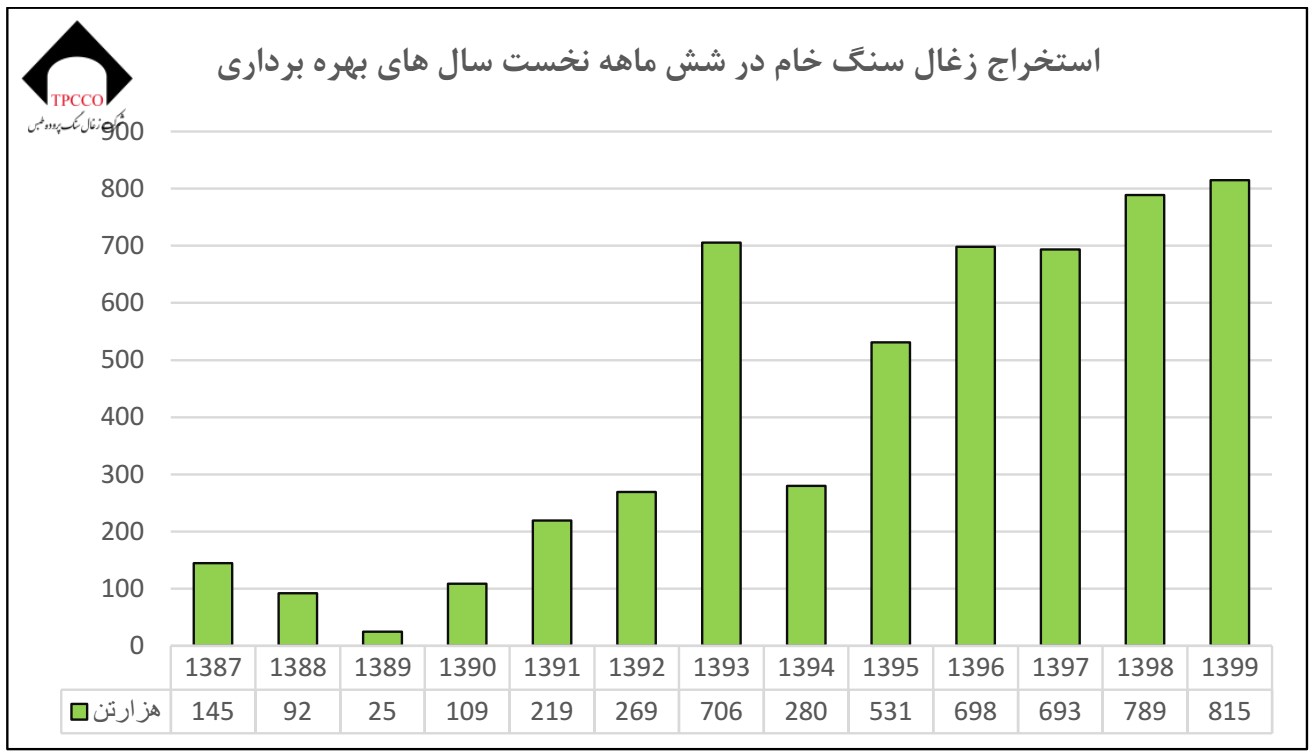 گزارش عملکرد شرکت زغال سنگ پروده طبس در 6 ماهه نخست سال 1399