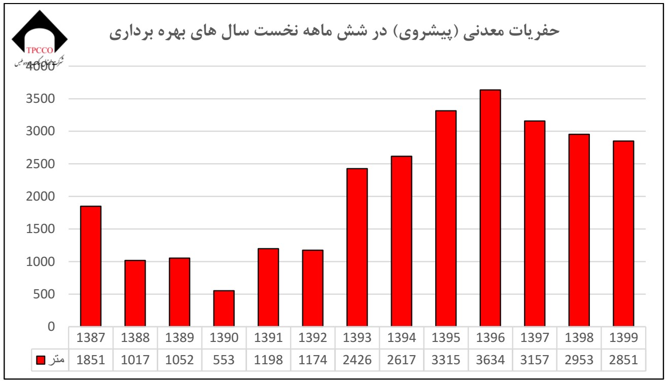 گزارش عملکرد شرکت زغال سنگ پروده طبس در 6 ماهه نخست سال 1399