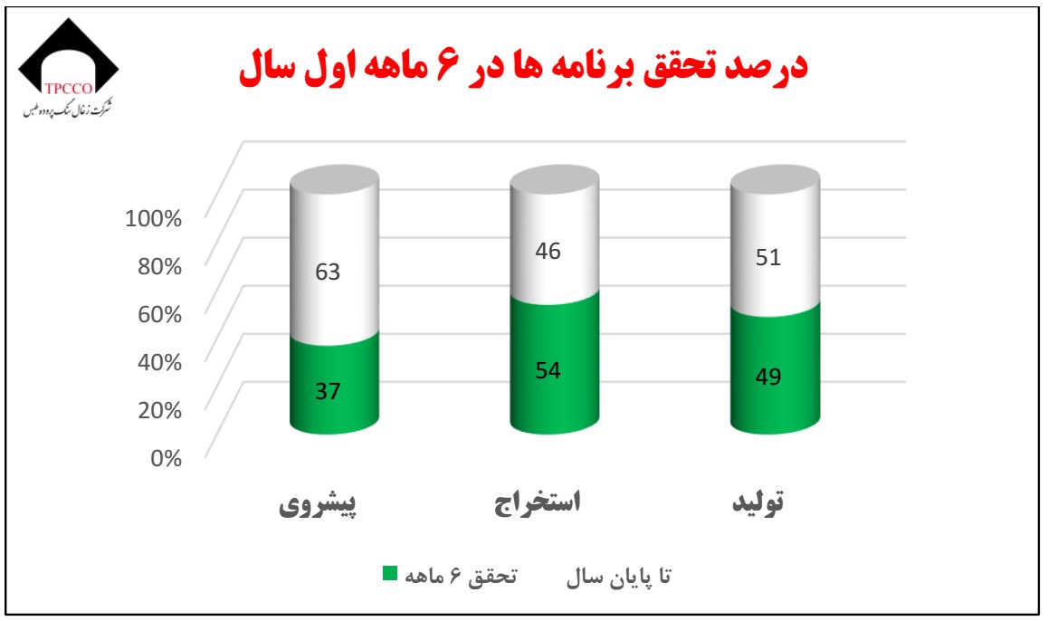 گزارش عملکرد شرکت زغال سنگ پروده طبس در 6 ماهه نخست سال 1399