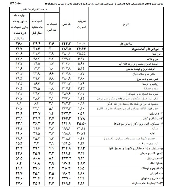 تداوم رشد قیمت کالاهای اساسی