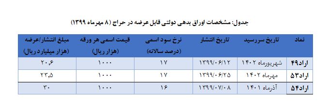 خرید ۷۱۰ میلیارد تومان اوراق بدهی در هفته جاری توسط سرمایه گذاران