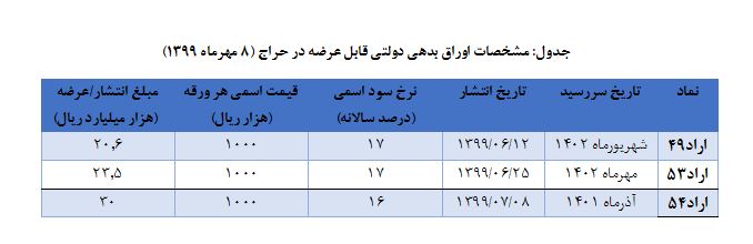 خرید ۷۱۰ میلیارد تومان اوراق بدهی در هفته جاری توسط سرمایه گذاران