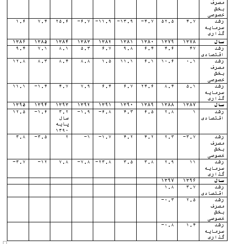 چه ارتباطی بین رشد شاخص های اقتصادی و ولایت پذیری دولتها وجود دارد؟