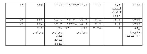 چه ارتباطی بین رشد شاخص های اقتصادی و ولایت پذیری دولتها وجود دارد؟