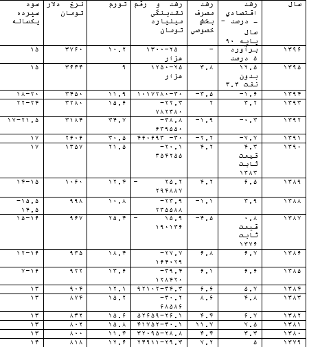 چه ارتباطی بین رشد شاخص های اقتصادی و ولایت پذیری دولتها وجود دارد؟