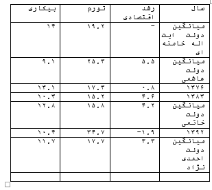 چه ارتباطی بین رشد شاخص های اقتصادی و ولایت پذیری دولتها وجود دارد؟