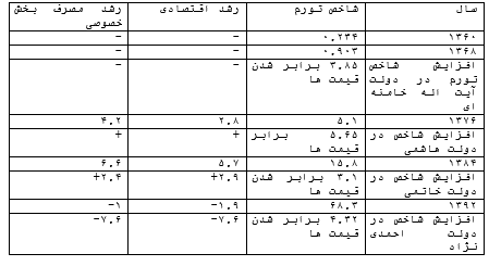 چه ارتباطی بین رشد شاخص های اقتصادی و ولایت پذیری دولتها وجود دارد؟