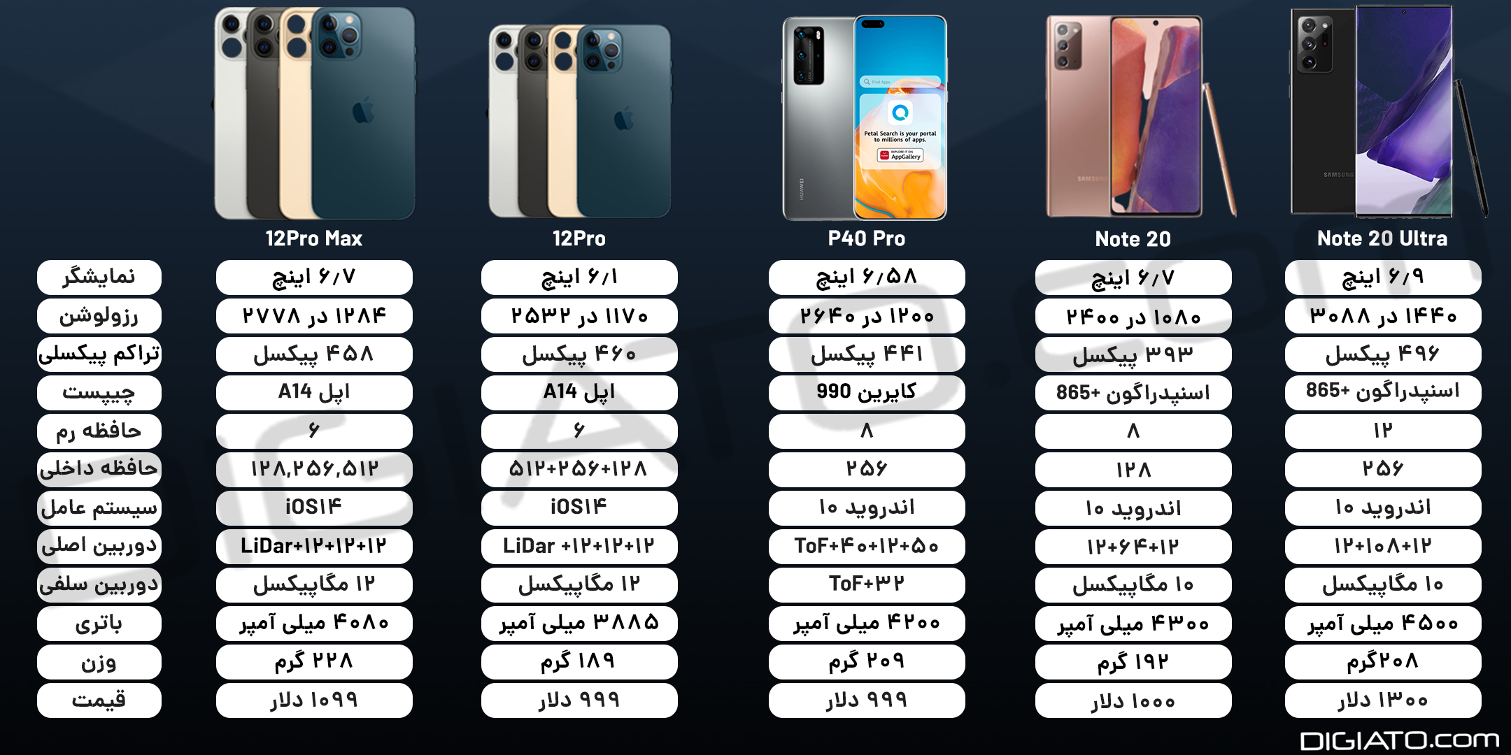 مقایسه آیفون ۱۲ پرو و پرو مکس با گلکسی نوت ۲۰، نوت ۲۰ اولترا و هواوی پی ۴۰ پرو