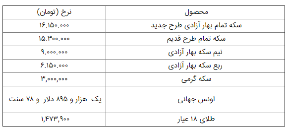 قیمت سکه و طلا در ۲۳ مهر؛ نرخ سکه روند نزولی دارد