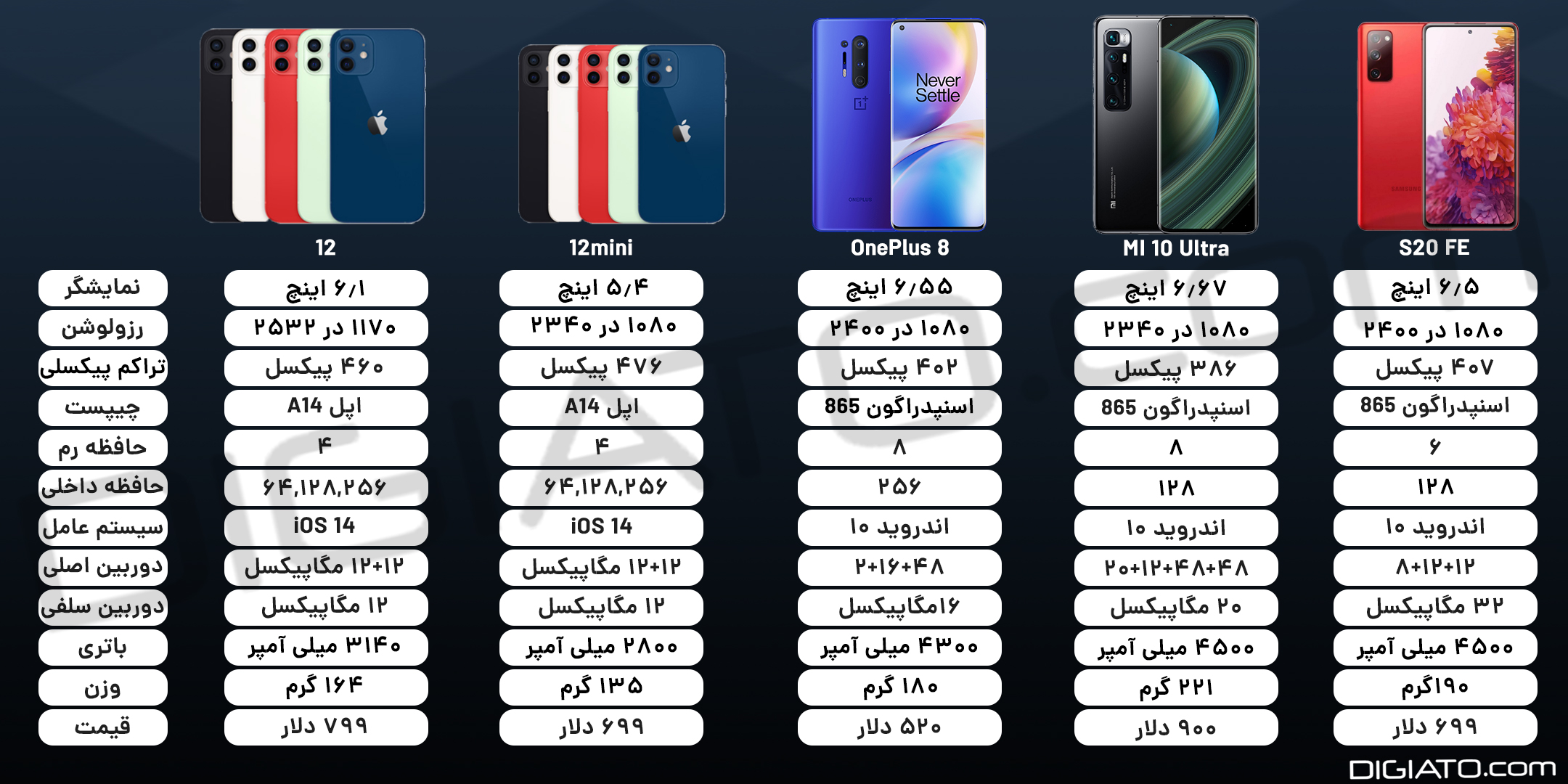مقایسه آیفون ۱۲ و ۱۲ مینی با رقبای اندرویدی همرده مقایسه آیفون ۱۲ و ۱۲ مینی با رقبای اندرویدی همرده