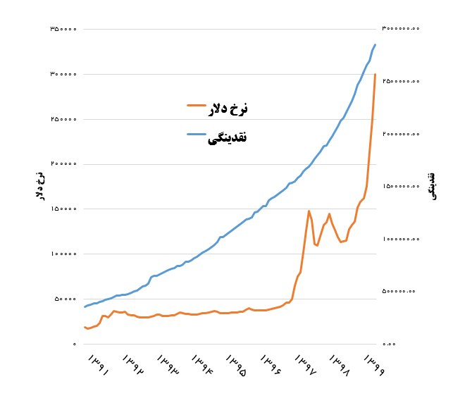 غفلت دولت و بانک مرکزی از تأثیر نقدینگی بر گرانی ۱۰ برابری ارز