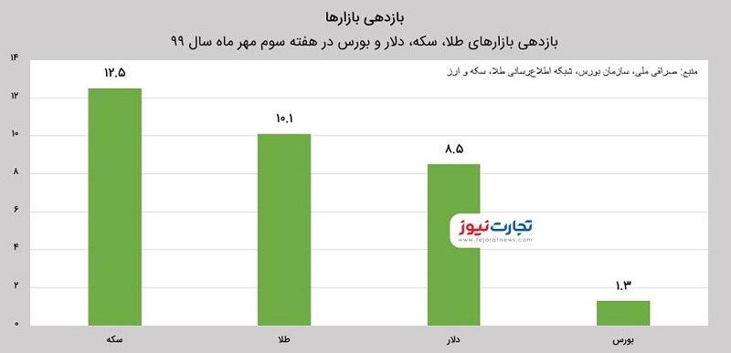 عملکرد بازارها در هفته سوم مهر ماه