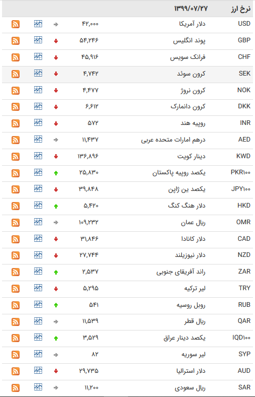 قیمت ارز بین بانکی در ۲۷ مهر؛ کاهش قیمت ۲۲ ارز بین بانکی