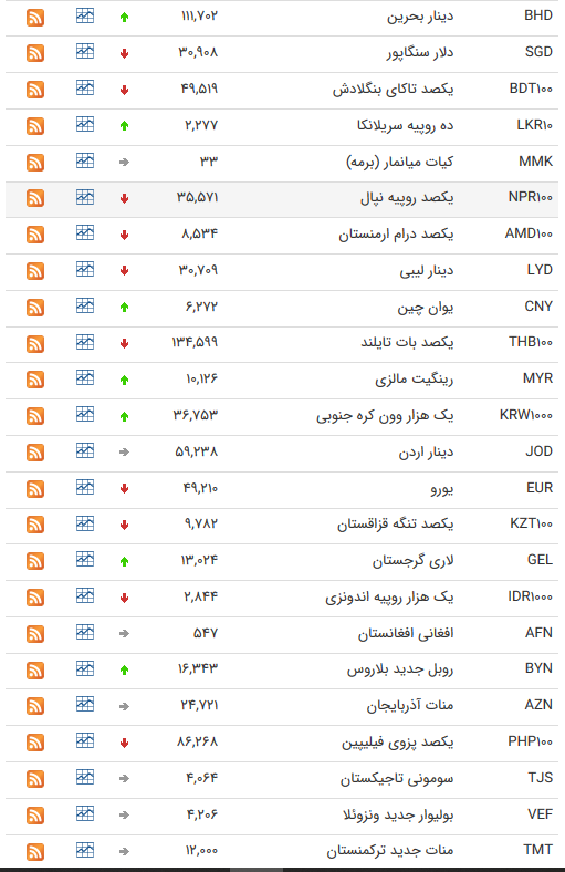 قیمت ارز بین بانکی در ۲۷ مهر؛ کاهش قیمت ۲۲ ارز بین بانکی