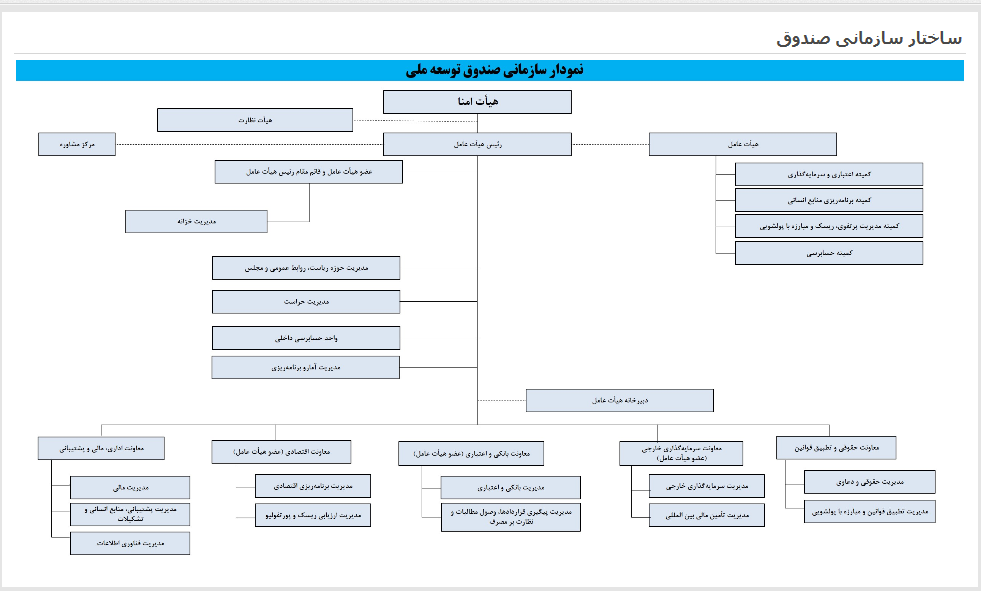 صندوق توسعه؛ قُلّک دولت یا دارایی ملت/ مسئولان اجرایی آدرس غلط ندهند!