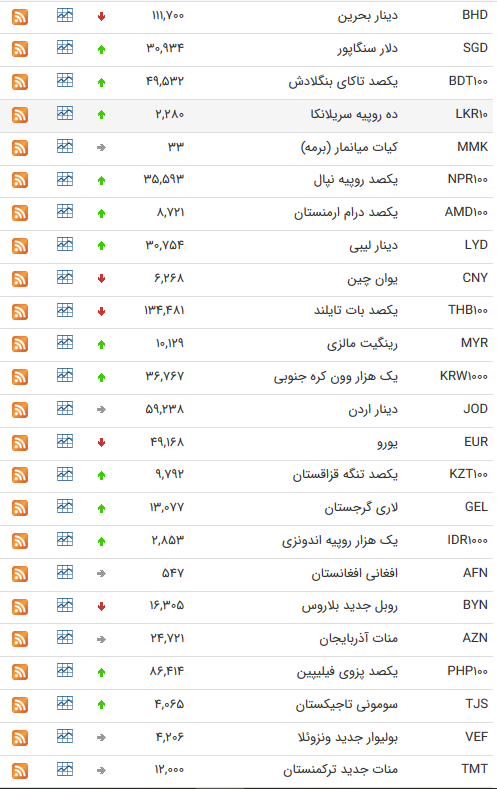 قیمت ارز بین بانکی در ۲۸ مهر؛ کاهش قیمت ۱۲ ارز بین بانکی