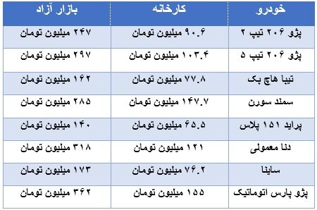 خریداران خودرو نظاره‌گر قیمت‌های کاغذی