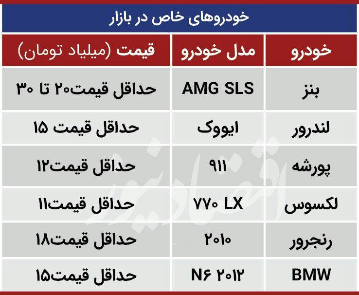 خودروهای چند ۱۰ میلیاردی در بازار ایران