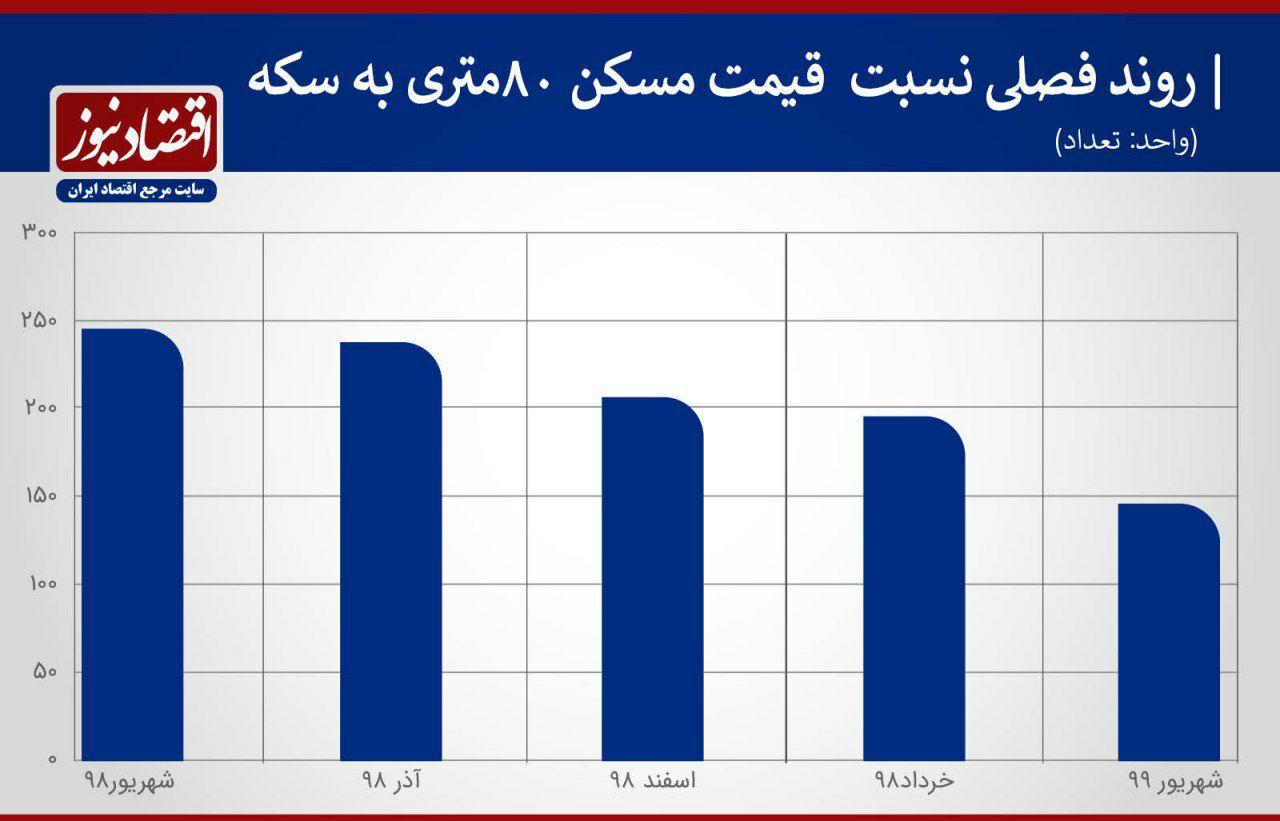 با چند سکه می توان در تهران خانه ۸۰ متری خرید؟