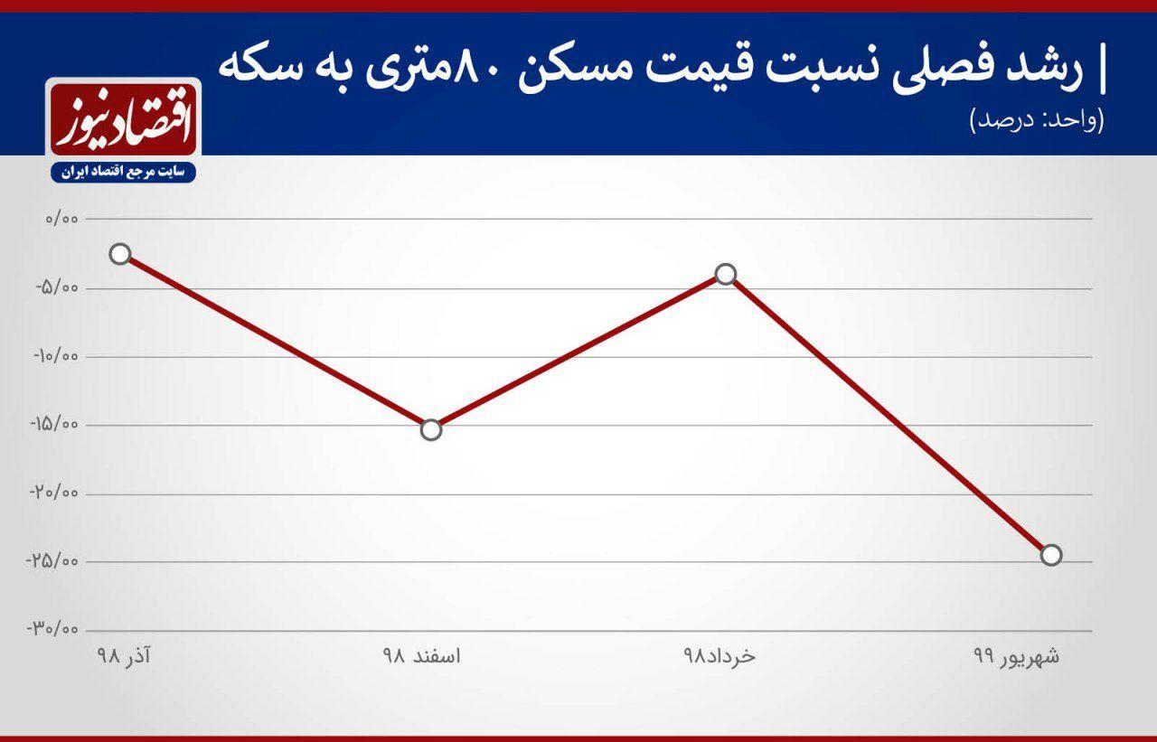 با چند سکه می توان در تهران خانه ۸۰ متری خرید؟