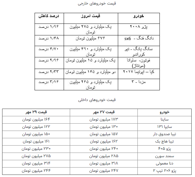 قیمت‌ها در بازار خودرو ریزشی شد/کاهش ۱۰ تا ۴۰ میلیون تومانی