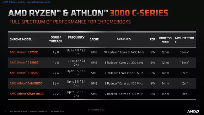 AMD از پردازنده‌های رایزن و Athlon 3000 سری C رونمایی کرد