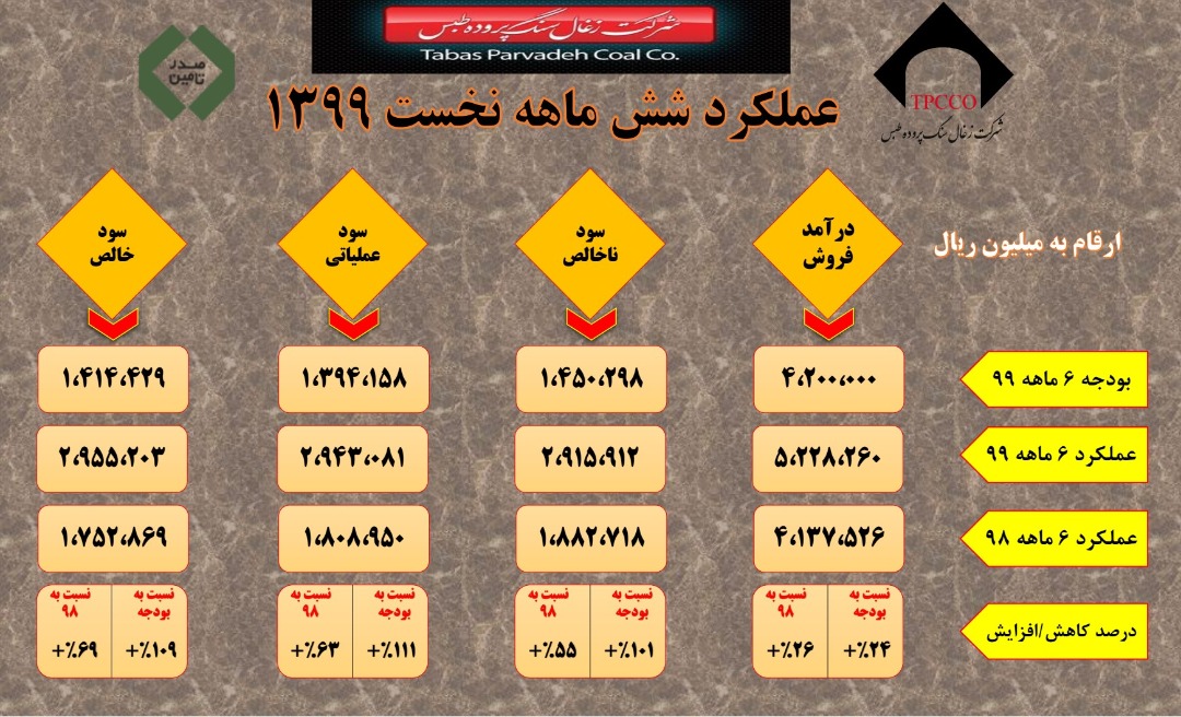 سلیمانی: عملکرد زغال سنگ طبس قابل تقدیر است/نیمه اول آبان ماه مصادف با اخبار خوش برای زغال سنگ است