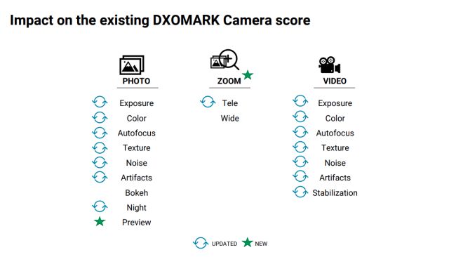 گلکسی نوت ۲۰ اولترا در صدر رده‌بندی جدید DxOMark برای نمایشگرهای موبایل