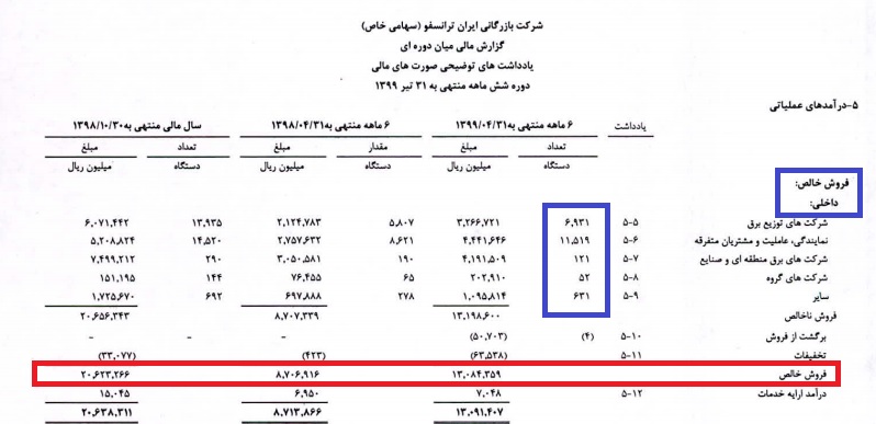 رشد 100 درصدی در سال جهش تولید/ایران ترانسفو پیشتاز صنعت برق