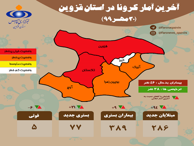 فوت ۵ بیمار کرونایی جدید در قزوین/ آمار فوتی ها به ۷۴۷نفر رسید+ آخرین آمار کرونا در قزوین