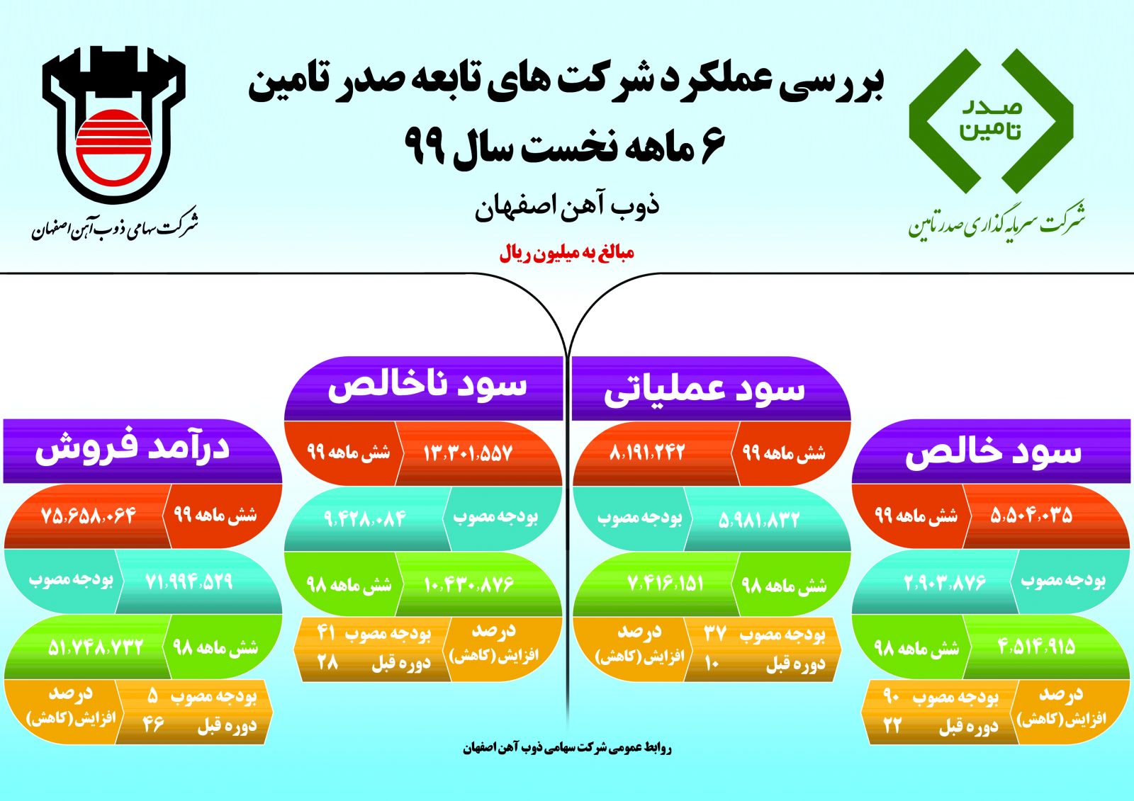 ذوب آهن اصفهان از زیان انباشته خارج شد