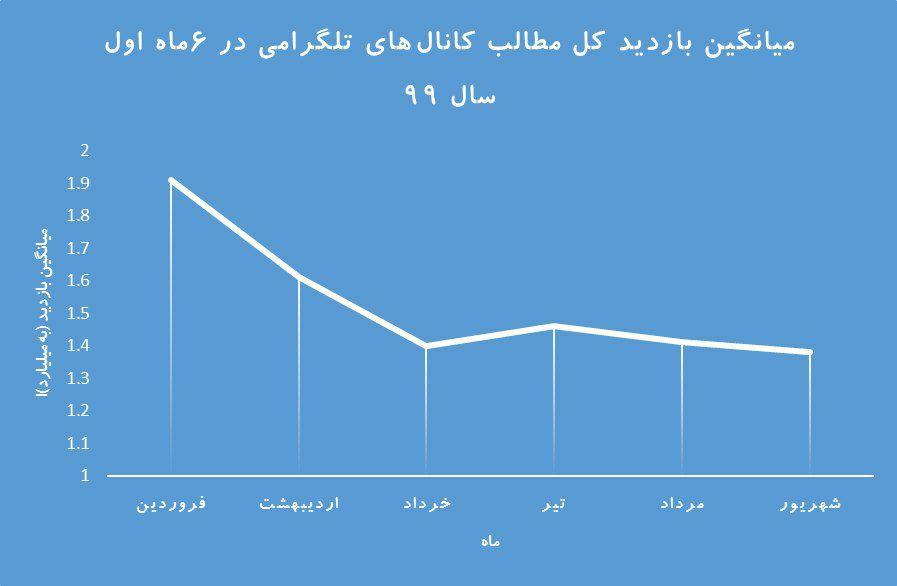 آیا اینستاگرام مهم‌تر از تلگرام شده است؟