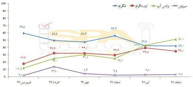 آیا اینستاگرام مهم‌تر از تلگرام شده است؟