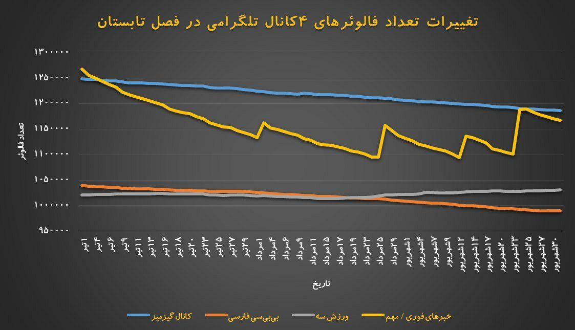 آیا اینستاگرام مهم‌تر از تلگرام شده است؟