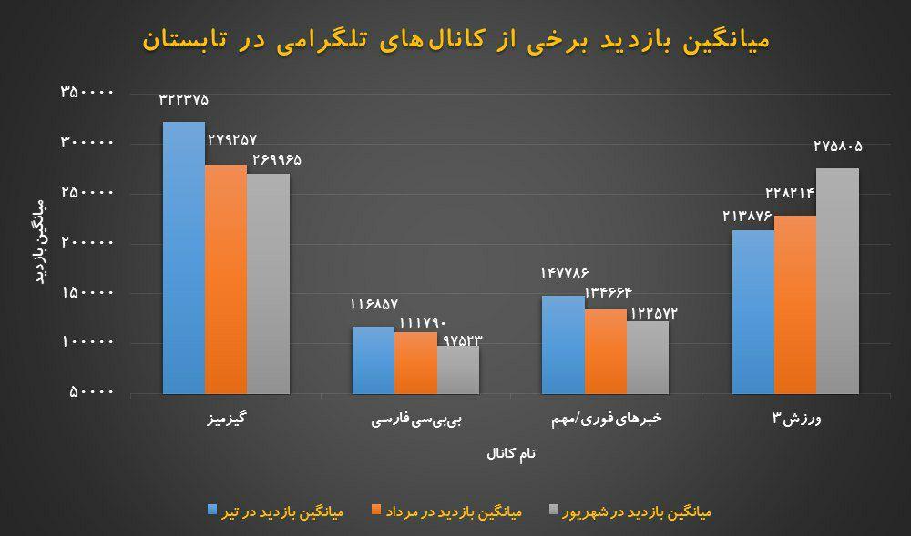 آیا اینستاگرام مهم‌تر از تلگرام شده است؟