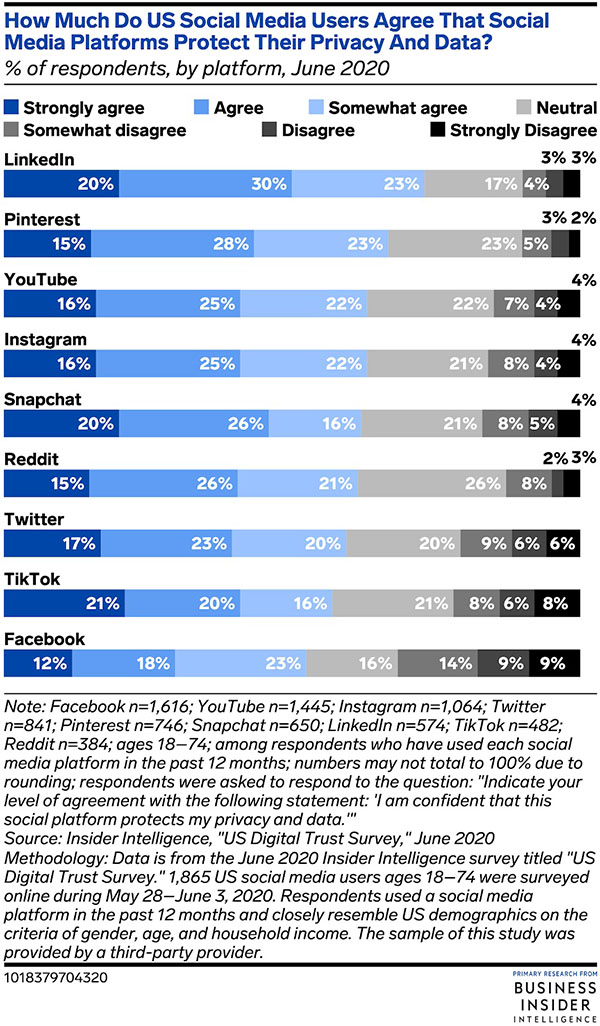 کاربران کمترین اعتماد را به فیسبوک، تیک‌تاک و توییتر دارند